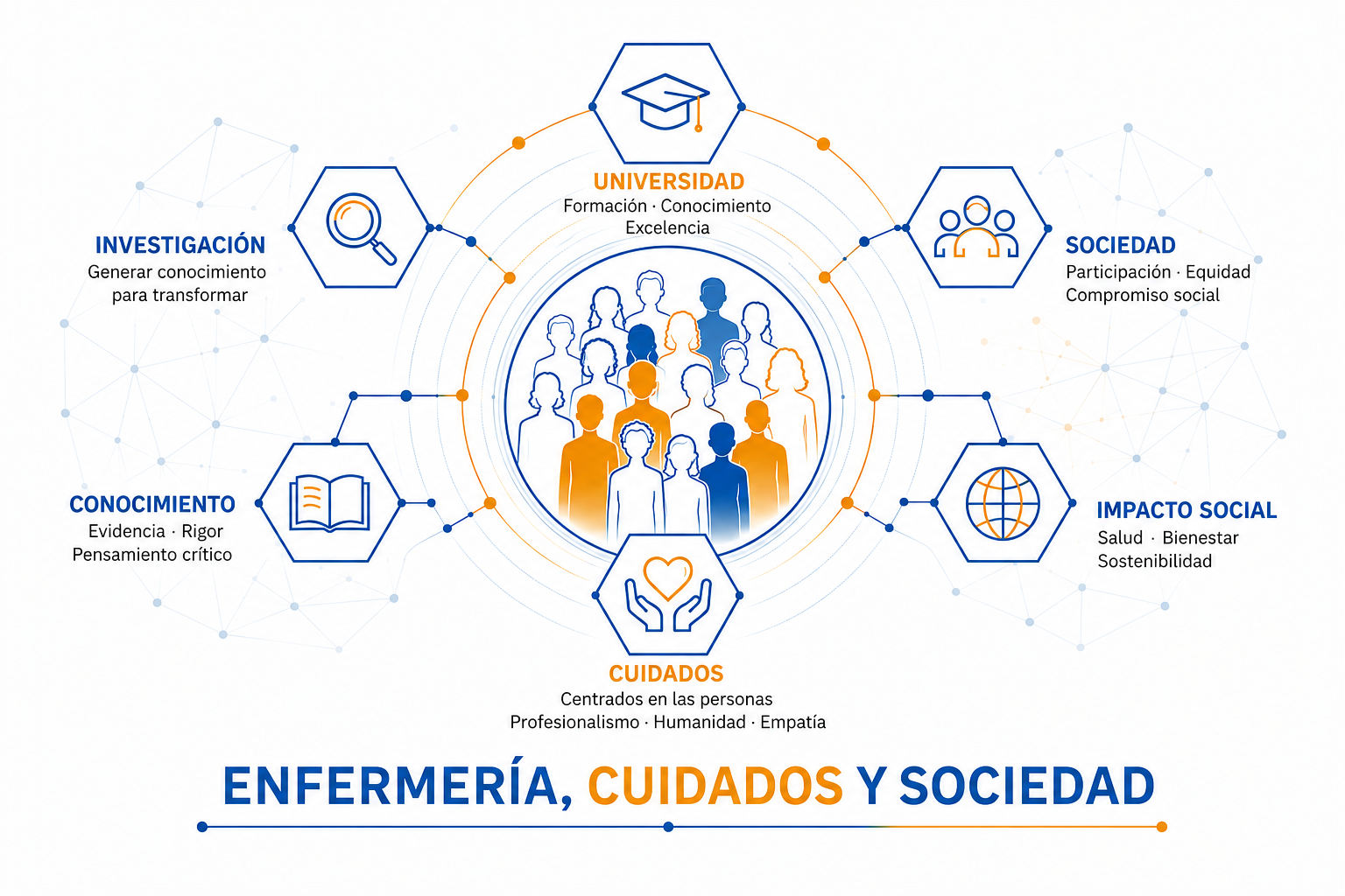 Infografía de la Cátedra: seis ejes en torno a las personas — Universidad (formación, conocimiento, excelencia), Investigación (generar conocimiento para transformar), Conocimiento (evidencia, rigor, pensamiento crítico), Cuidados (centrados en las personas; profesionalismo, humanidad, empatía), Sociedad (participación, equidad, compromiso social) e Impacto social (salud, bienestar, sostenibilidad). Enfermería, cuidados y sociedad.