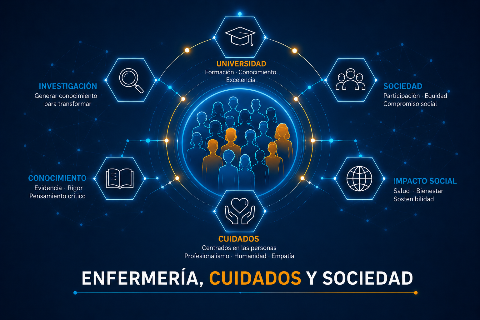 Infografía: Enfermería, cuidados y sociedad — universidad, cuidados, investigación, conocimiento, sociedad e impacto social